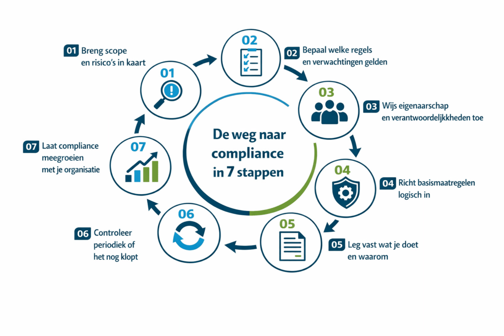 GKS - Blog - De weg naar compliance in 7 stappen